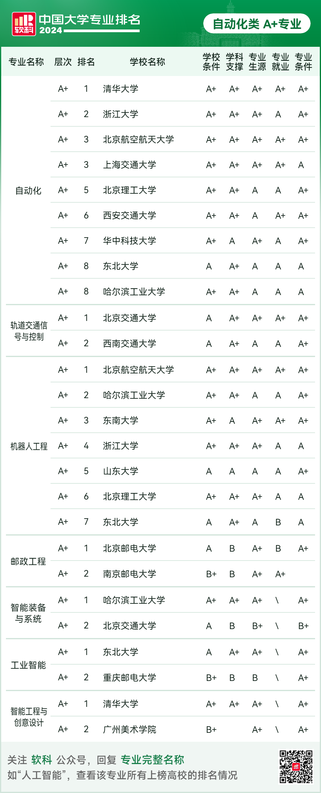 2024软科中国大学专业排名！A+级专业数北京最多  数据 排名 第60张